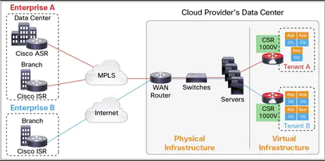 Virtual Router Vritual Router adalah software yang dibangun untuk menunjang mesin virtual dengan cakupan skala yang lebih kecil untuk kebutuhan virtual server.