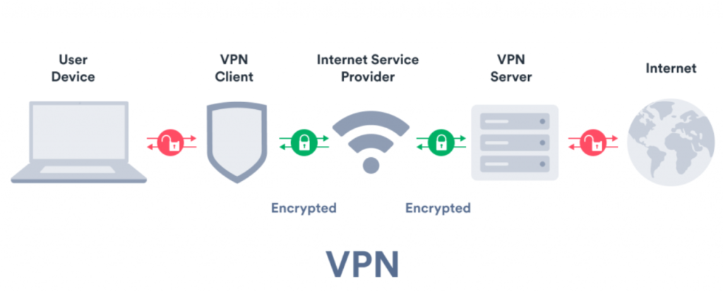 VPN dapat melakukan enkripsi data. Dengan menggunakan VPN ip komputer anda disembunyikan sehingga aman dari public network.